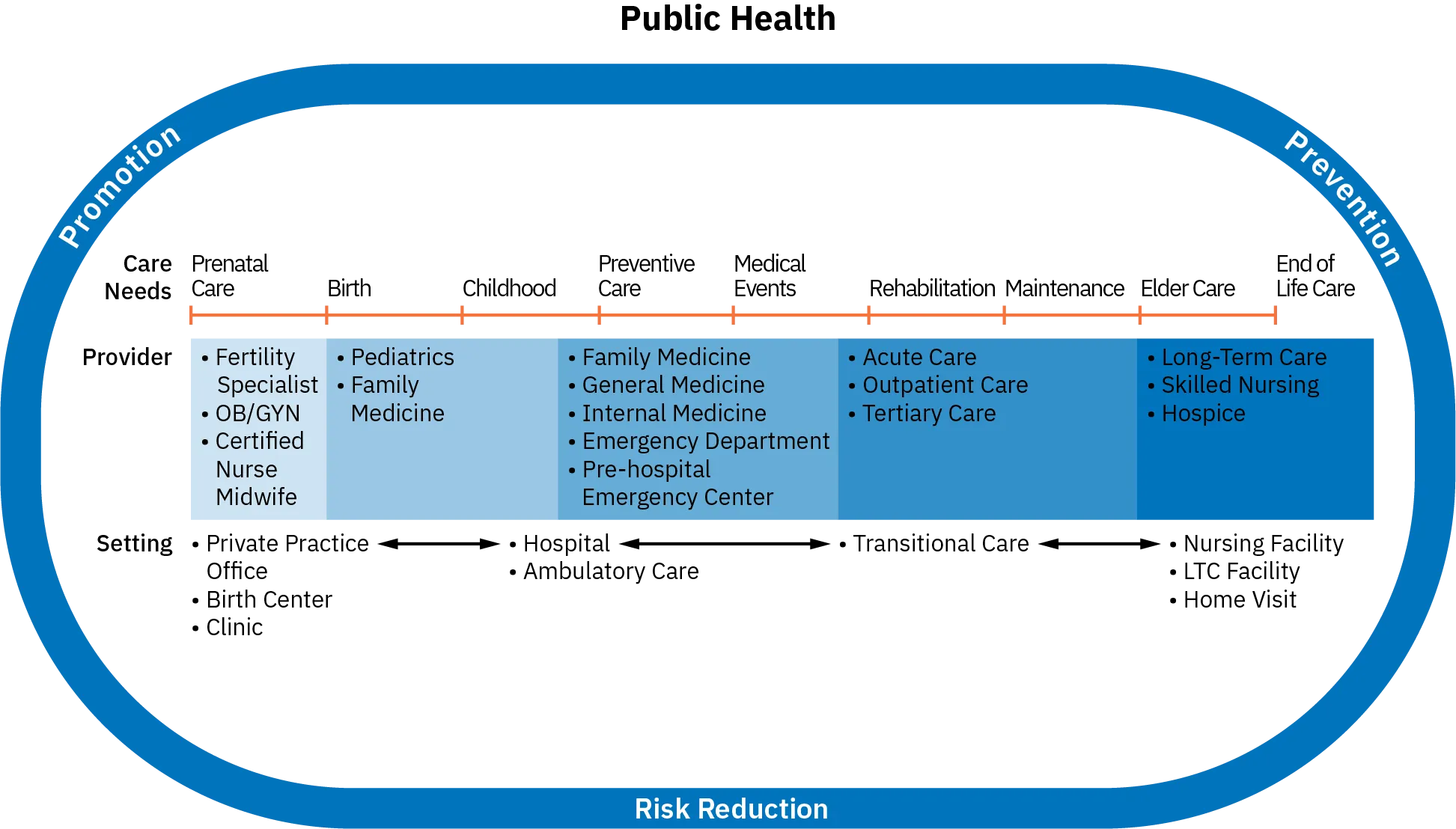 The public healthcare continuum focuses on promotion, prevention, and risk reduction and encompasses the care needs that people have in their lifetimes, who provides care, and the setting in which it will take place. Care needs begin with prenatal care, birth, and childhood. These types of care are provided by fertility specialists, O B G Y N, certified nurse midwife, pediatrics, and family medicine and care typically occurs at a private practice office, birth center, clinic, hospital, or ambulatory setting. People in the middle phases of their lives need preventative care, care for medical events, rehabilitation, and maintenance. These types of care are provided by family, general, or internal medicine practitioners; emergency departments; pre-hospital emergency center; or acute, outpatient, or tertiary care and typically occur in hospitial, ambulatory care, or transitional care setting. Later in life, people need elder care and end of life care. These types of care are provided by long-term care, skilled nursing, or hospice and typically take place in a nursing or long term care facility or through home visits.