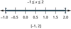 The solution is negative 1 is less than or equal to x which is less than 2. Its graph has a closed circle at negative 1 and a closed circle at 2 and is shaded between the closed circles. Its interval notation is negative 1 to 4 within brackets.