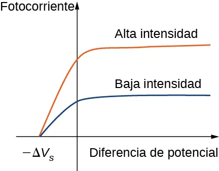El gráfico muestra la dependencia de la fotocorriente de la diferencia de potencial. Se dibujan dos curvas con la más alta correspondiente a la intensidad alta y la más baja correspondiente a la intensidad baja. En ambos casos, la fotocorriente aumenta primero con la diferencia de potencial y luego se satura.