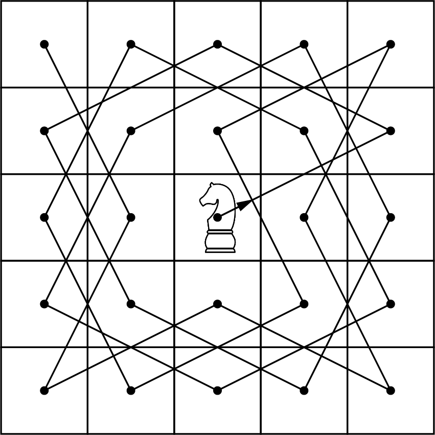 A graph represents a knight's moves on a 5 by 5 chessboard. The knight is at the center square of the board. The knight moves in an L-shape. The movement of the knight inside the 5 by 5 board is mapped and connected via edges.