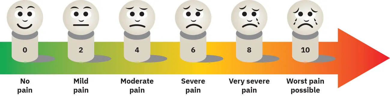 A diagram of a pain rating scale is shown. It includes an arrow going from left to right indicating increased pain. There are six facial expressions indicating increased pain levels where 0 shows a smiling face and 10 shows a frowning and crying face.