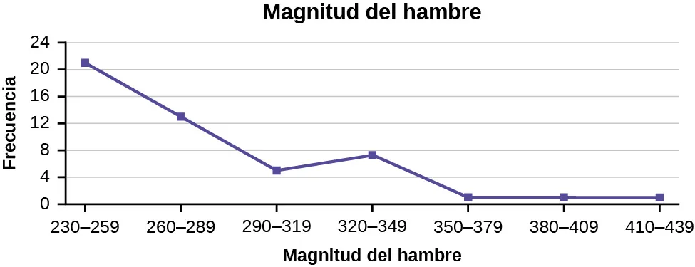 Este es un polígono de frecuencias que coincide con los datos suministrados. El eje x muestra la profundidad del hambre y el eje y muestra la frecuencia.