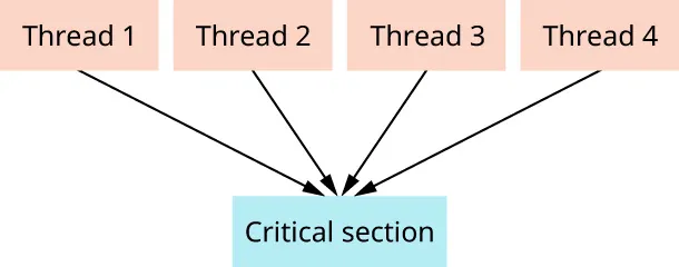 Illustration of four threads leading to a Critical Section.