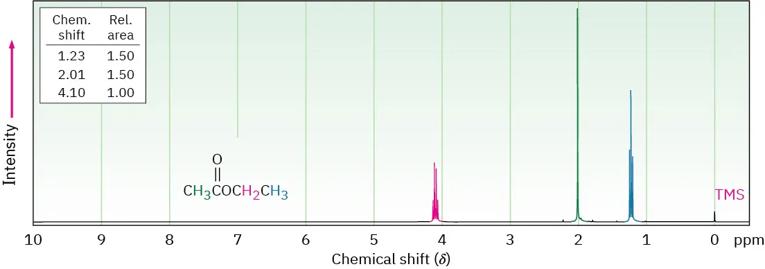 The proton NMR spectrum of ethyl acetate shows peaks at 1.23 (triplet), 2.01 (singlet), and 4.10 (quartet). The methylene protons are deshielded due to the presence of an adjacent O atom.