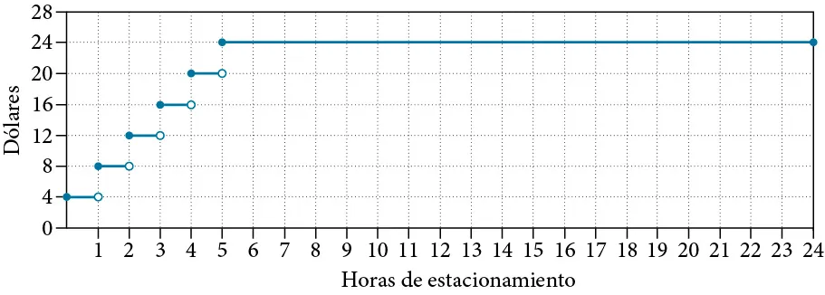Gráfico de la función que asigna el tiempo desde la medianoche a la temperatura. El eje x representa las horas de estacionamiento de 0 a 24. El eje y representa los montos en dólares que van de 0 a 28. La función es una función escalonada.