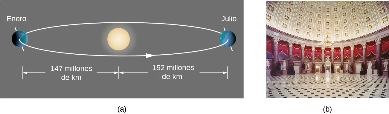 Hay dos figuras marcadas como a y b. En la figura a, se dibuja la Tierra orbitando alrededor del Sol, con enero y julio marcados. La distancia del Sol a la Tierra marcada en enero es de 147 millones de km, mientras que la distancia del Sol a la Tierra marcada en julio es de 152 millones de millas. En la figura b, se muestra una habitación con paredes curvas.