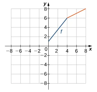 Imagen de un gráfico. El eje x va de -8 a 8 y el eje y va de -8 a 8. El gráfico es de una función en línea recta creciente denominada "f". La función comienza en el punto (0, 1) y aumenta en línea recta hasta el punto (4, 6). Después de este punto, la función sigue aumentando, pero a un ritmo más lento que antes, a medida que se acerca al punto (8, 8). La función no tiene intersección x y la intersección y es (0, 1).