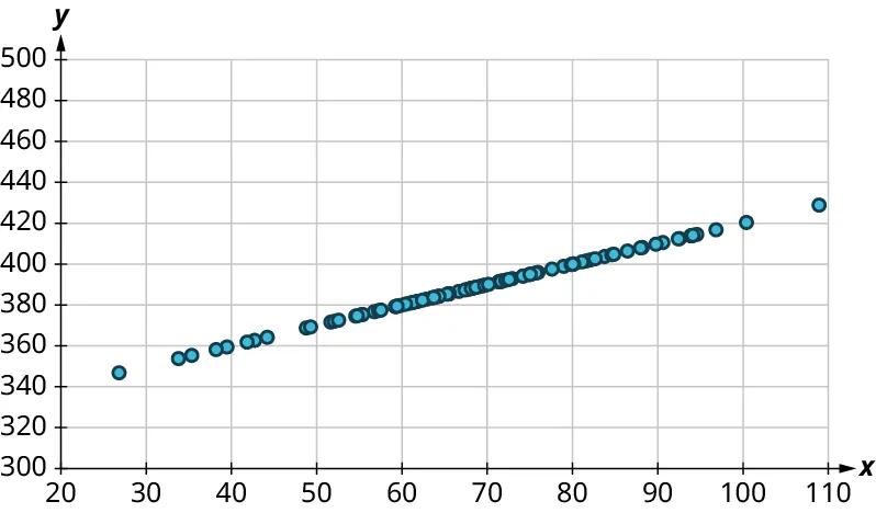A scatter plot. The x-axis ranges from 20 to 110, in increments of 10. The y-axis ranges from 300 to 500, in increments of 20. The points are scattered in linear increasing order in a single row. Some of the points are as follows: (27, 345), (40, 360), (60, 380), (70, 390), (80, 400), and (100, 420). Note: all values are approximate.