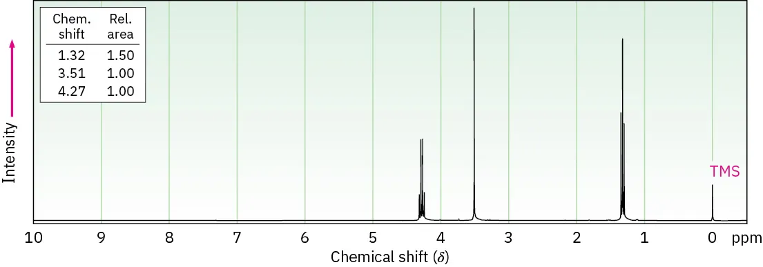 The proton NMR spectrum of a compound of molecular formula C 5 H 7 N O 2 show signals at 0 (T M S), 1.32 (triplet of integral 1.5), 3.51 (singlet of integral 1), and 4.27 (quartet of integral 1) p p m.