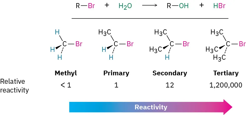 The figure shows a reaction between R-Br and water yields R-OH and hydrogen bromide. The reactivity of substrate in increasing order is: methyl, primary, secondary, and tertiary.