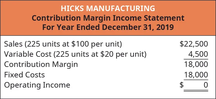 Hicks Manufacturing Contribution Margin Income Statement: Sales (225 units at $100 per unit) $22,500 less Variable Cost (225 units at $20 per unit) 4,500 equals Contribution Margin 18,000. Subtract Fixed Costs 18,000 equals Operating Income of $0.