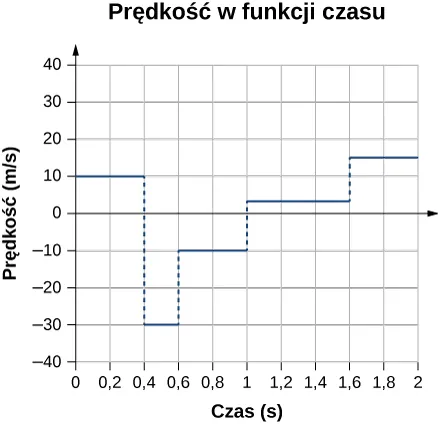 Wykres prędkości w metrach na sekundę od czasu w sekundach. Prędkość zaczyna maleć od 10 do -30 metrów na sekundę w punkcie 0,4 sekundy; potem rośnie do -10 w punkcie 0,6 sekundy, dalej rośnie do 5 w punkcie 1 sekunda i do 15 w punkcie 1,6 sekundy.