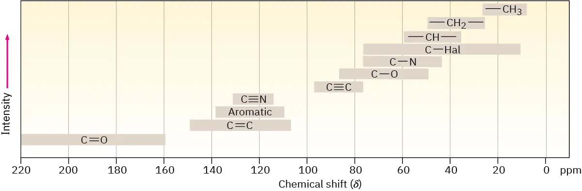 Chart shows intensity and chemical shift regions (from high to low) for carbonyl, alkene, aromatic, nitrile, alkyne, C-O, C-N, C-halogen, C H, methylene, and methyl groups.
