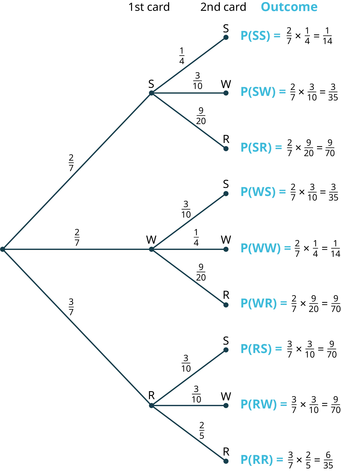 A tree diagram with three stages. The diagram shows a node in the first stage branching into three nodes labeled S, W, and R in the second stage with the probabilities two-sevenths, two-sevenths, and three-sevenths, respectively. The second stage represents the first card. The third stage representing the second card is as follows. Node, S branches into three nodes labeled S, W, and R with the probabilities, one-fourth, three-tenths, and nine-twentieths. Node, W branches into three nodes labeled S, W, and R with the probabilities three-tenths, one-fourth, and nine-twentieths. The node, R branches into three nodes labeled S, W, and R with the probabilities three-tenths, three-tenths, and two-fifths. The possible outcomes are as follows: S S, S W, S R, W S, W W, W R, R S, R W, and R R. The probabilities for the outcomes are as follows. P of S S equals 2 over 7 times 1 over 4 equals 1 over 14. P of S W equals 2 over 7 times 3 over 10 equals 3 over 35. P of S R equals 2 over 7 times 9 over 20 equals 9 over 70. P of W S equals 2 over 7 times 3 over 10 equals 3 over 35. P of W W equals 2 over 7 times 1 over 4 equals 1 over 14. P of W R equals 2 over 7 times 9 over 20 equals 9 over 70. P of R S equals 3 over 7 times 3 over 10 equals 9 over 70. P of R W equals 3 over 7 times 3 over 10 equals 9 over 70. P of R R equals 3 over 7 times 2 over 5 equals 6 over 35.
