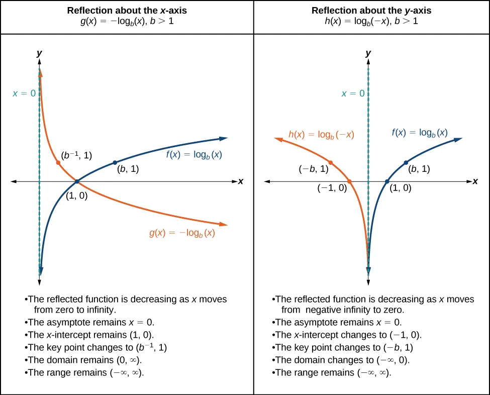 Graph of two functions. The parent function is f(x)=log_b(x), with an asymptote at x=0  and g(x)=-log_b(x) when b>1 is the translation function with an asymptote at x=0. The graph note the intersection of the two lines at (1, 0). This shows the translation of a reflection about the x-axis.