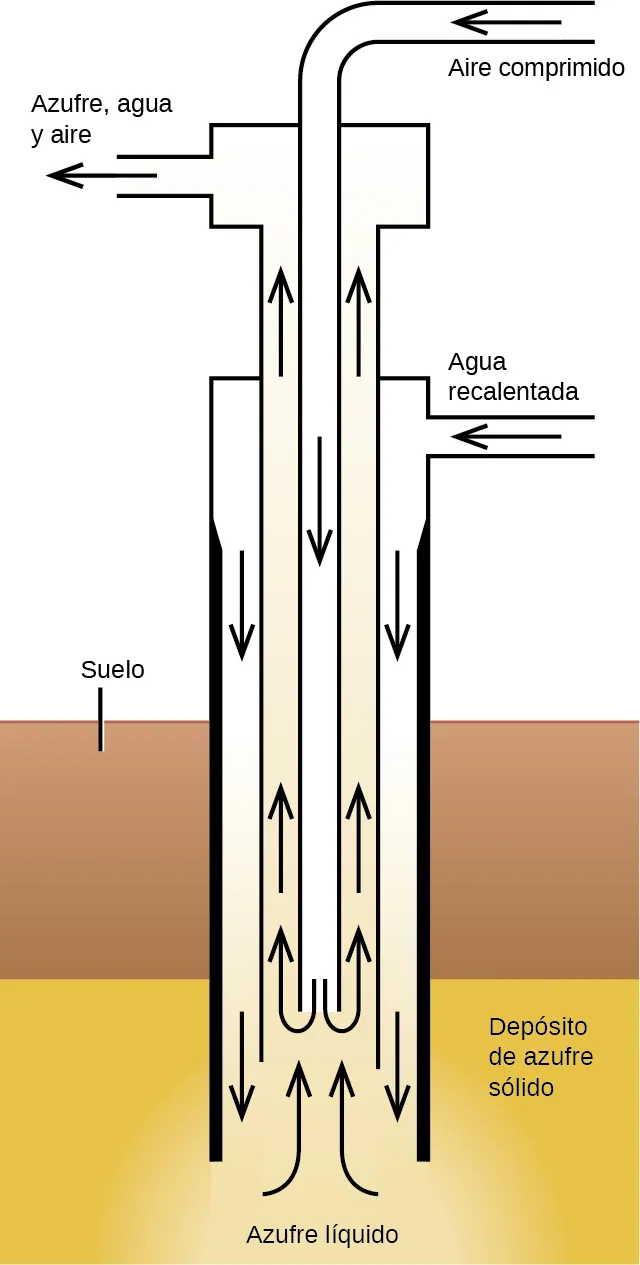 Se muestra un diagrama en el que un tubo vertical está incrustado en su extremo inferior en un sólido multicapa. La capa superior está marcada como "Suelo" y la inferior como "Depósito de azufre sólido". Un tubo delgado, que comienza en la parte superior del diagrama, conduce al tubo vertical hasta la parte inferior y está marcado como "Aire comprimido". En este tubo interior se dibujan flechas hacia la izquierda y luego hacia abajo. Estas flechas giran entonces hacia arriba en la parte inferior del tubo y se dibujan hacia arriba para indicar el flujo de, "Azufre líquido", desde la parte inferior del diagrama hasta la parte superior fuera del tubo interior. Estas flechas conducen a una cámara en la parte superior derecha del diagrama con flechas hacia la izquierda marcadas como "Azufre, agua y aire". Un tubo horizontal en el centro derecho del diagrama conduce al tubo exterior y las flechas dibujadas hacia abajo conducen de nuevo a la parte inferior del diagrama. Este tubo está marcado como "Agua sobrecalentada".