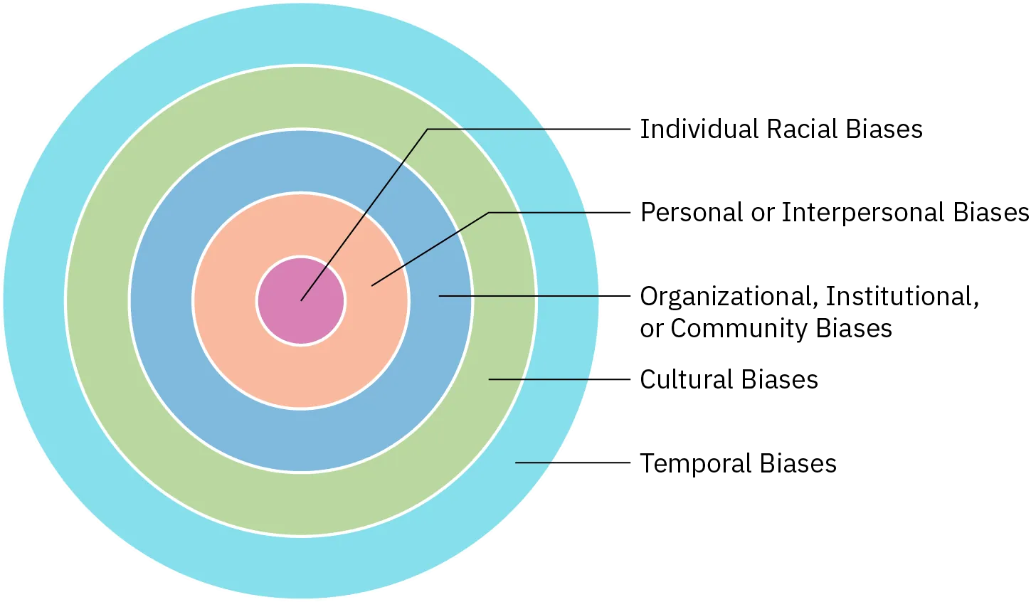 An illustration depicts the nested-levels framework as 5 circles nested within each other. From inner to outer, the circles are labeled as follows: Individual Racial Biases; Personal or Interpersonal Biases; Organizational, Institutional, or Community Biases; Cultural Biases; Temporal Biases.