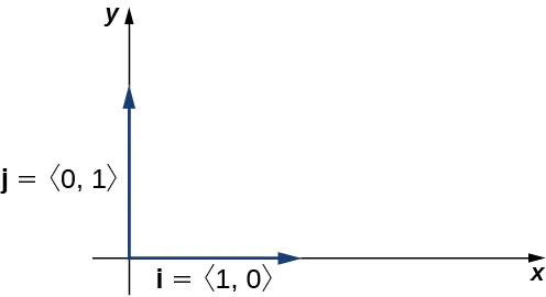 Esta figura tiene los ejes x y y de un sistema de coordenadas en el primer cuadrante. En el eje x hay un vector marcado como "i", que es igual a <1,0>. El segundo vector se encuentra en el eje y y está marcado como "j", que es igual a <0,1>.