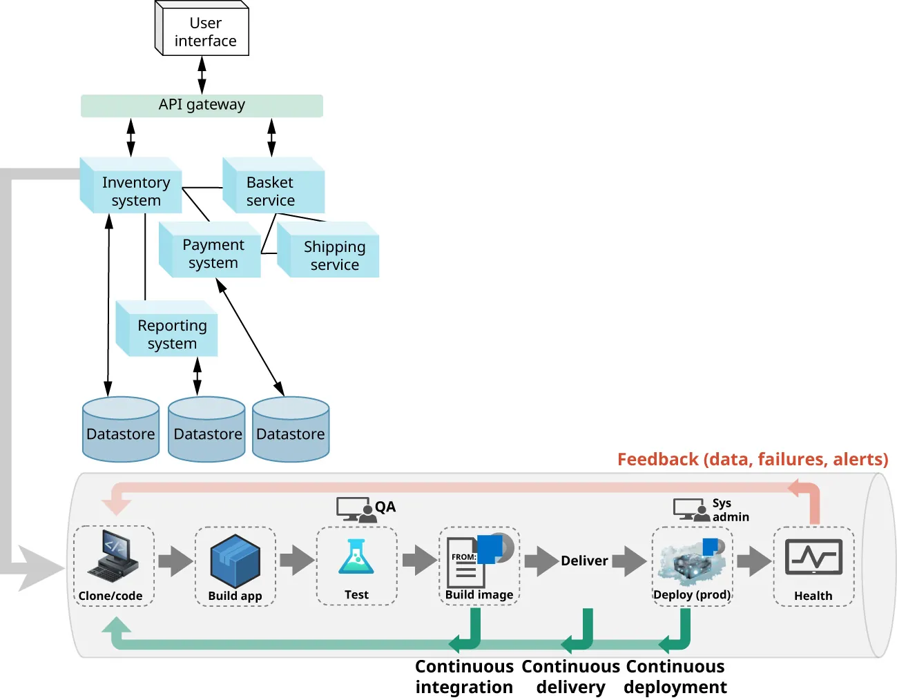 A diagram shows a DevOps pipeline. It shows User interface <-> API gateway <-> Inventory system, Reporting system, Payment system, Shipping service, Basket service <-> DevOps pipeline.