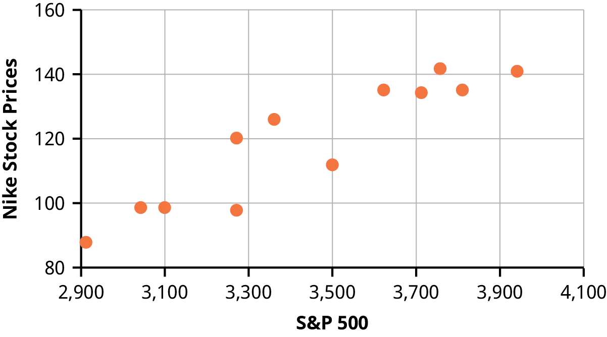 A scatter diagram for Nike stock against S&P 500. The diagram shows that the Nike stock price rises from about 85 to 140 as the S&P 500 rises from 2900 to 4000. The data points generally align along an upwardly sloping line.