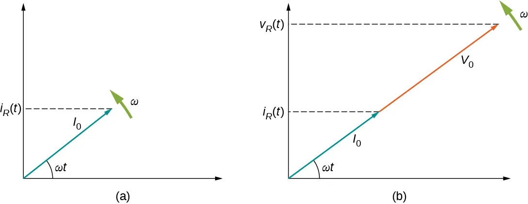 La figura muestra los ejes de coordenadas. Una flecha marcada V0 comienza desde el origen y apunta hacia arriba y hacia la derecha haciendo un ángulo omega t con el eje x. Una flecha marcada como omega se muestra cerca de su punta, perpendicular a ella, apuntando hacia arriba y hacia la izquierda. La punta de la flecha V0 hace una intercepción en y marcada V subíndice C paréntesis t paréntesis. Una flecha etiquetada I0 comienza en el origen y apunta hacia arriba y a la izquierda. Es perpendicular a V0. Hace una intercepción en y marcada i subíndice C paréntesis t paréntesis. Cerca de su punta se muestra una flecha marcada como omega, perpendicular a ella, apuntando hacia abajo y hacia la izquierda.