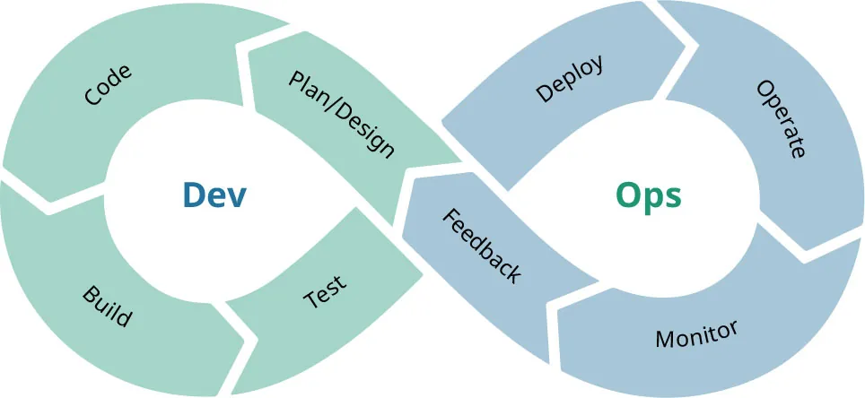 Figure 8 graphic: left loop is DEV (Plan/design, Code, Build, Test; right loop is Ops (Deploy, Operate, Monitor, Feedback).