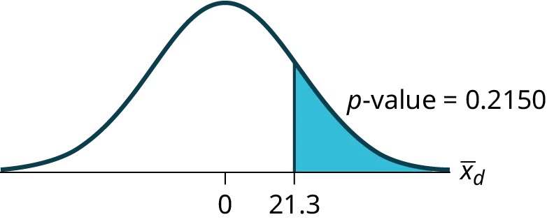 Normal distribution curve with values of 0 and 21.3. A vertical upward line extends from 21.3 to the curve and the p-value is indicated in the area to the right of this value.