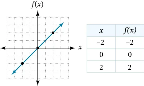 Graph of a straight line.