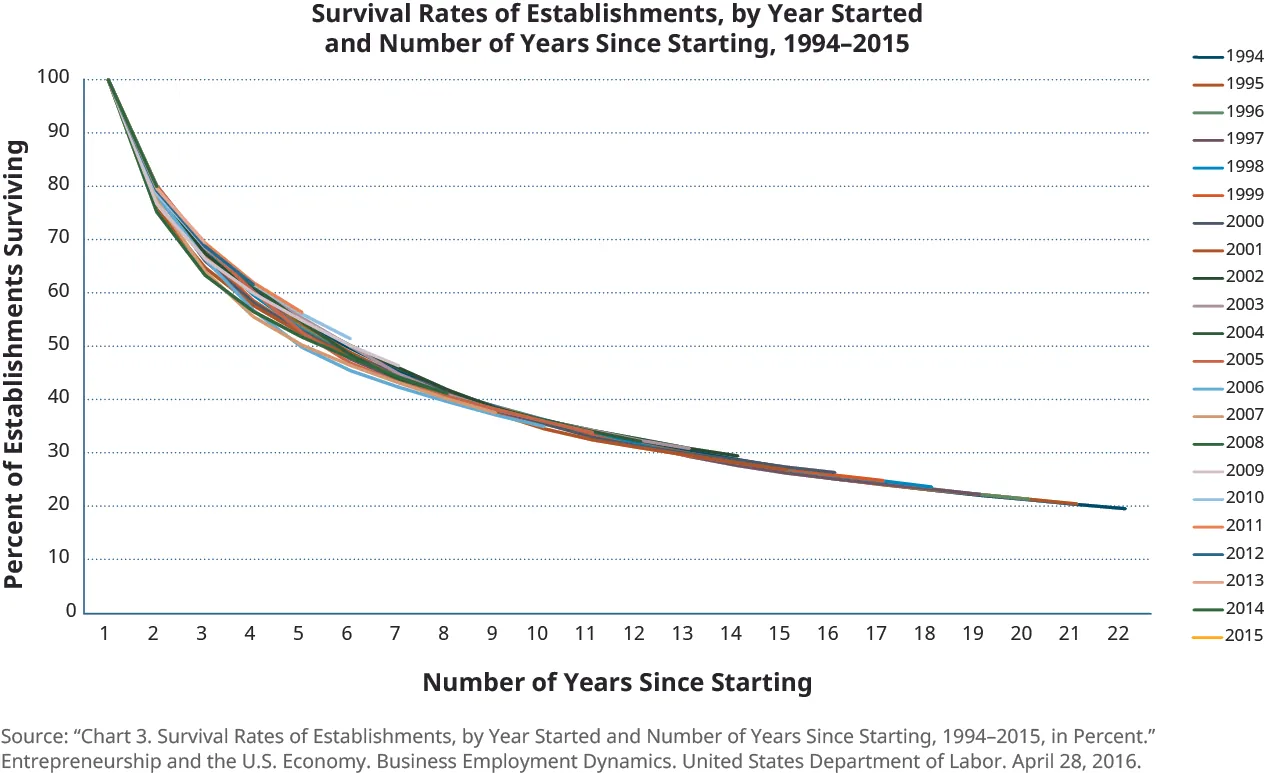 Graph of the survival rates of establishments, by year started and number of years since starting, from 1994 to 2015. There is a sharp decrease within the first 5 years, followed by a slower drop. Even at 22 years, survival is still dropping. Source: U.S. Bureau of Labor Statistics.