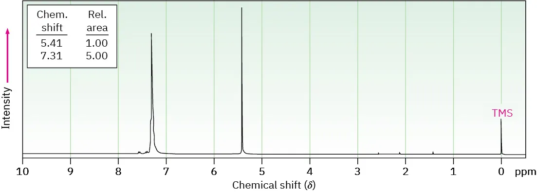 The 1 H N M R spectrum of C 14 H 12 shows peaks in parts per million at 0 (T M S), 5.4 (singlet), and 7.3 (singlet).
