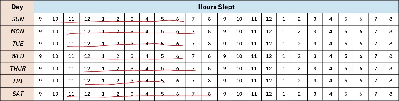 Sleep log with days listed in left column and Hours slept at right. Times are listed from 9pm to 8am. Lines are drawn from start of sleep to end of sleep.
