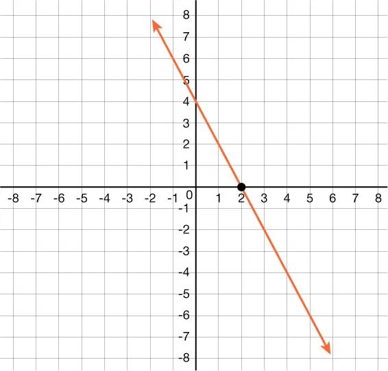 A graph with an orange downward-sloping line crossing the y-axis near 4 and the x-axis near 2. A black dot marks the point (2, 0). The grid ranges from -8 to 8 on both axes.