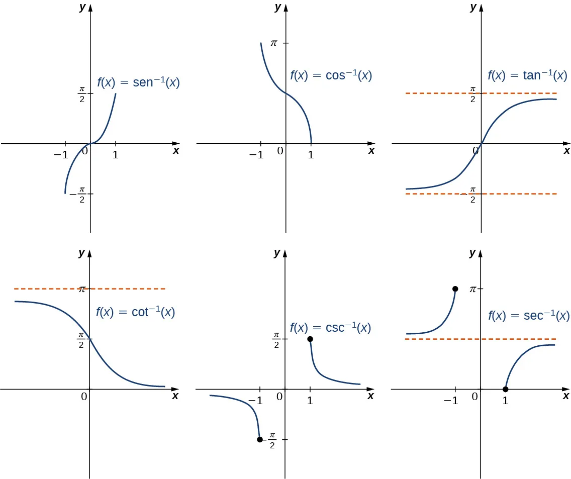Una imagen de seis gráficos. El primer gráfico es de la función "f(x) = sen inversa(x)", que es una función de curva creciente. La función comienza en el punto (–1, –(pi/2)) y aumenta hasta terminar en el punto (1, (pi/2)). La intersección x y la intersección y están en el origen. El segundo gráfico es de la función "f(x) = cos inversa (x)", que es una función curva decreciente. La función comienza en el punto (-1, pi) y disminuye hasta terminar en el punto (1, 0). La intersección x está en el punto (1, 0). La intersección y está en el punto (0, (pi/2)). El tercer gráfico es de la función f(x) = tan inversa (x)", que es una función de curva creciente. La función comienza cerca de la línea horizontal "y = -(pi/2)" y aumenta hasta acercarse a la "y = (pi/2)". La función nunca interseca ninguna de estas líneas, siempre se mantiene entre ellas; son asíntotas horizontales. La intersección en x y la intersección en y están ambas en el origen. El cuarto gráfico es de la función "f(x) = cot inversa (x)", que es una función curva decreciente. La función comienza ligeramente por debajo de la línea horizontal "y = pi" y va disminuyendo hasta acercarse al eje x. La función nunca interseca ninguna de estas líneas, siempre se mantiene entre ellas; son asíntotas horizontales. El quinto gráfico es de la función "f(x) = csc inversa (x)", una función curva decreciente. La función comienza ligeramente por debajo del eje x, y luego disminuye hasta llegar a un punto de círculo cerrado en (-1, -(pi/2)). A continuación, la función retoma el punto (1, (pi/2)), donde comienza a disminuir y a acercarse al eje x, sin llegar a tocarlo. Hay una asíntota horizontal en el eje x. El sexto gráfico es de la función "f(x) = sec inversa (x)", una función curva creciente. La función comienza ligeramente por encima de la línea horizontal "y = (pi/2)", y luego aumenta hasta llegar a un punto de círculo cerrado en (-1, pi). La función retoma su curso en el punto (1, 0), donde comienza a aumentar y a acercarse a la línea horizontal "y = (pi/2)", sin llegar a tocarla. Hay una asíntota horizontal en la "y = (pi/2)".