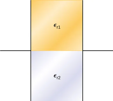 Rysunek przedstawia kondensator płaski o pionowych okładkach. Górna połowa przestrzeni między okładkami wypełniona jest dielektrykiem o względnej przenikalności elektrycznej epsilon z indeksem dolnym r 1. Dolna połowa przestrzeni między okładkami wypełniona jest dielektrykiem o względnej przenikalności elektrycznej epsilon z indeksem dolnym r 2.