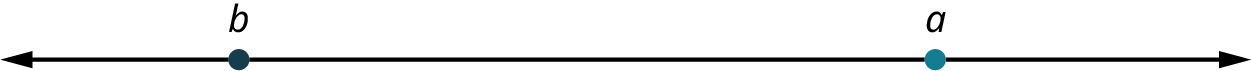 A number line. Two points, b and a, are marked on the left and right of the number line.