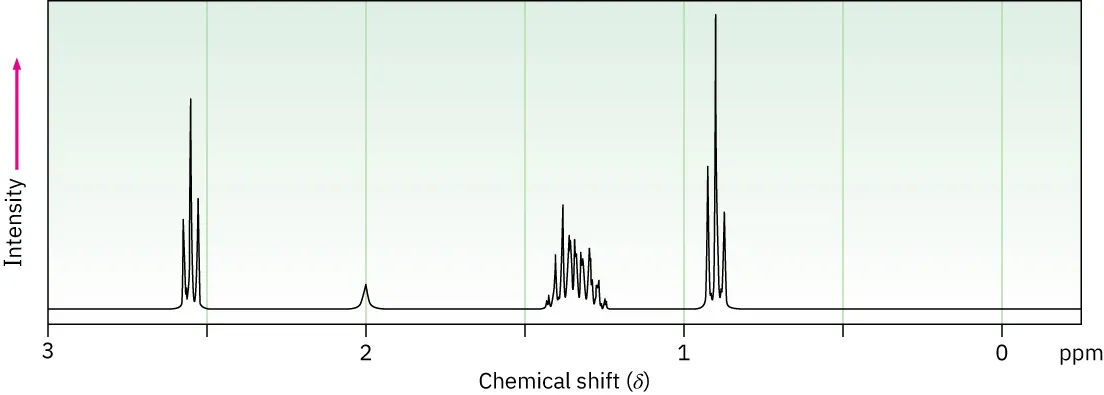Proton spectrum with signals at approximate chemical shifts 0.9 (triplet), 1.4 (multiplet), 2 (broad singlet), and 2.55 (triplet) parts per million.