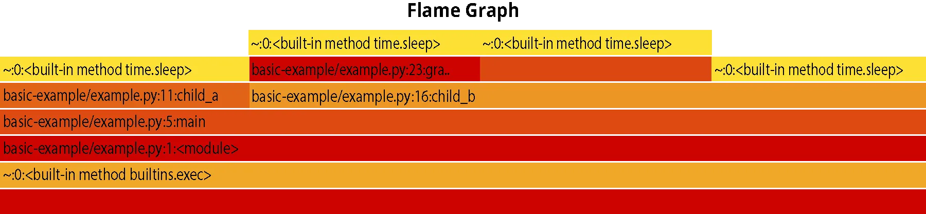 Image of a flame graph with the title, “Flame Graph”.      Row 1: (two short cells centered) ~:0:<built-in method time.sleep>(with a yellow background), ~:0:<built-in method time.sleep>(with a yellow background).      Row 2: (short cells) ~:0:<built-in method time.sleep>(with a yellow background), basic-example/example.py:23:gra..(with a red background), an empty cell(with a dark orange background), ~:0:<built-in method time.sleep>(with a yellow background).      Row 3: (short cell) basic-example/example.py:11:child_a(with a dark orange background), (longer cell) basic-example/example.py:16:child_b(with an orange background).      Row 4: (long cell) basic-example/example.py:5:main(with a red background).      Row 5: (long cell) basic-example/example.py:1:<module>(with an orange background).      Row 6: (long cell) ~:0:<built-in method builtins.exec>.      Row 7: (long cell) blank(with a red background).