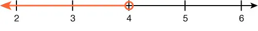 A number line is shown from 2 to 6 with an open circle on the point 4. The number line to the left of 4 is shaded.