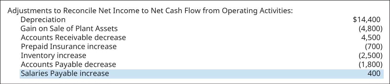 Adjustments to Reconcile Net Income to Net Cash Flow from Operating Activities: Depreciation $14,400; Gain on Sale of Plant Assets (4,800); Accounts Receivable decrease 4,500; Prepaid Insurance increase (700); Inventory Increase (2,500); Accounts Payable decrease (1,800); Salaries Payable increase 400. Salaries Payable increase is highlighted.