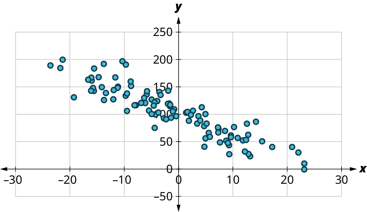  A scatter plot shows points arranged in decreasing order. The x-axis ranges from 30 to 30, in increments of 10. The y-axis ranges from negative 50 to 250, in increments of 50. The points are scattered in decreasing order. Some of the points are as follows: (negative 20, 150), (negative 10, 100), (0, 100), (10, 50), and (23, 0). Note: all values are approximate.