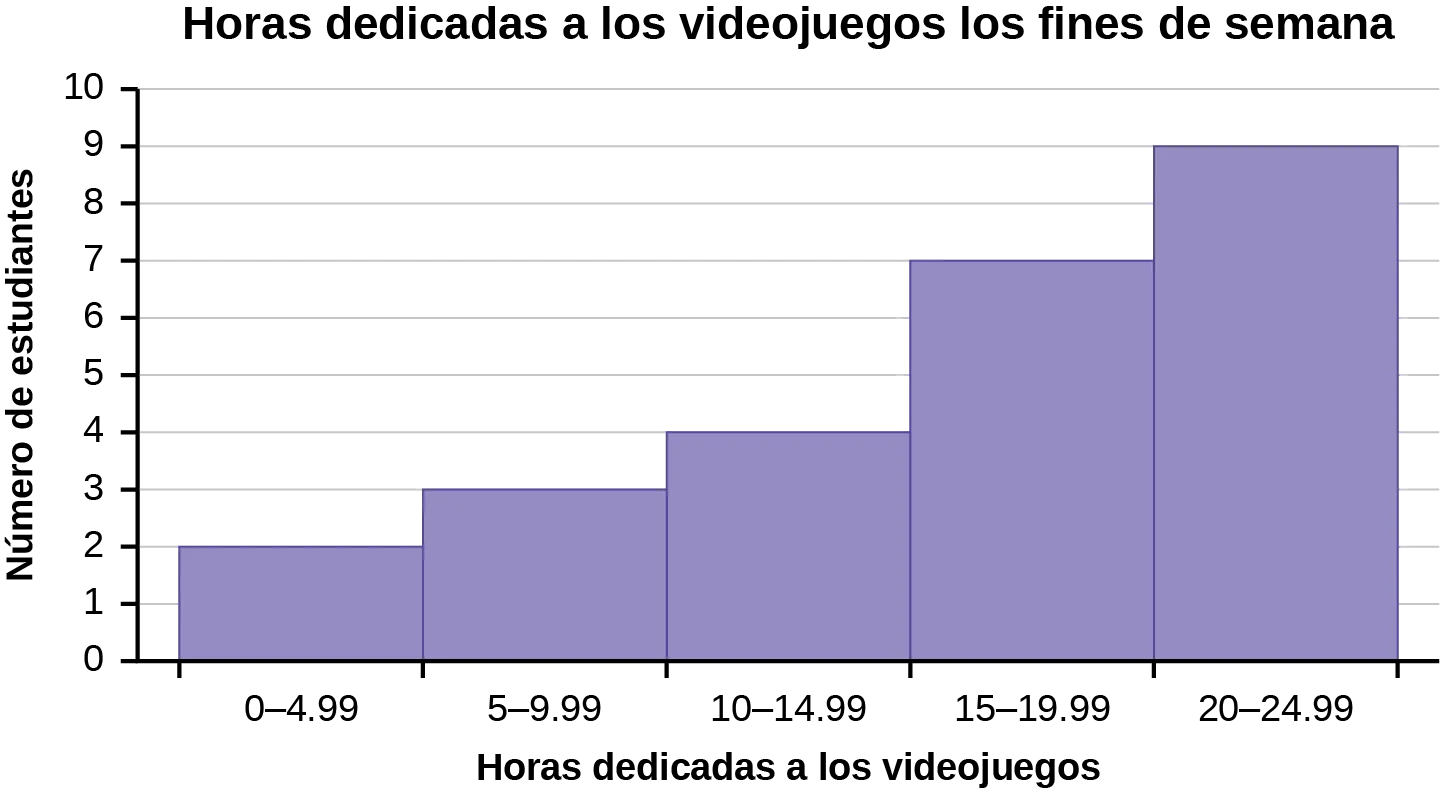 Este es un histograma titulado Horas dedicadas a los videojuegos los fines de semana. El eje x muestra el número de horas dedicadas a los videojuegos con barras que muestran valores en intervalos de 5. El eje y muestra el número de estudiantes. La primera barra de 0 a 4,99 horas tiene una altura de 2. La segunda barra de 5 - 9,99 tiene una altura de 3. La tercera barra de 10 - 14,99 tiene una altura de 4. La cuarta barra de 15 a 19,99 tiene una altura de 7. La quinta barra de 20 a 24,99 tiene una altura de 9.