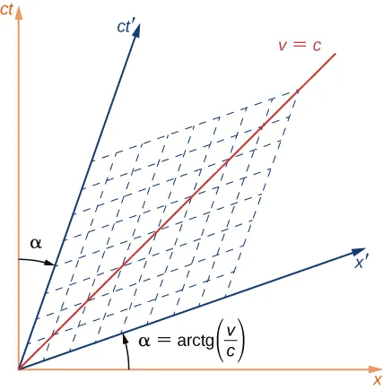 Diagram czasoprzestrzenny ma osie x oraz c razy t. Linia v = c jest nachylona pod kątem 45 stopni. Narysowany jest również drugi układ osi, x prim oraz c razy t prim. Oś x prim jest nachylona do osi x pod kątem α równe arcus tangens ilorazu v przez c. Oś c razy t prim jest nachylona do osi c razy t pod kątem -α. Narysowana jest również siatka układu współrzędnych osi x prim i c razy t prim.