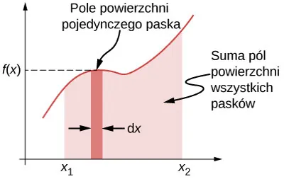 Grafika pokazuje zależność dowolnej funkcji f(x), zaznaczono na niej pole pod krzywą, a ciemniejszym kolorem fragment odpowiadający małemu przyrostowi dx