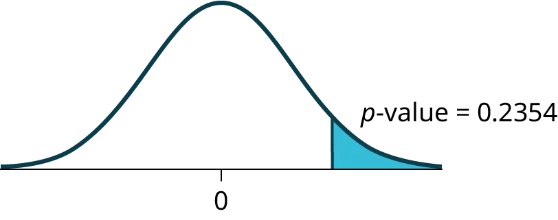 This is a normal distribution curve with mean equal to zero. A vertical line near the tail of the curve to the right of zero extends from the axis to the curve. The region under the curve to the right of the line is shaded representing p-value = 0.2354.