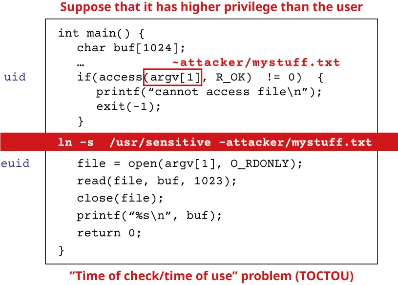 Illustration of time of check / time of use (TOCTOU) problem. Check whether the real user who executed setuid program is normally allowed to read the file, so access checks real uid instead of the effective userid euid.