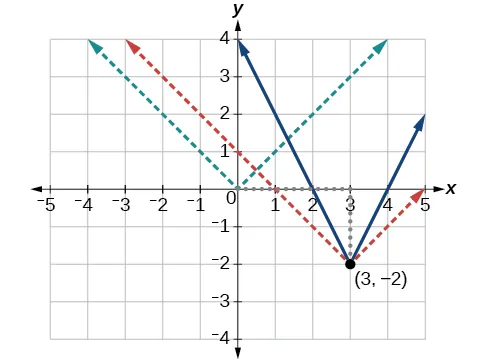Gráfico de dos transformaciones para una función absoluta en (3, -2).