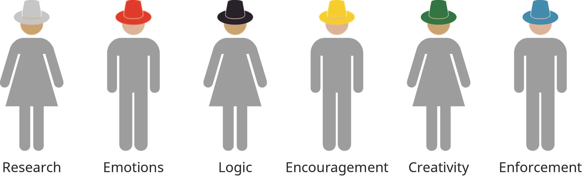 Cartoon of figures wearing different colored hats: White is research, red is emotions, black is logic, yellow is encouragement, green is creativity, and blue is enforcement.
