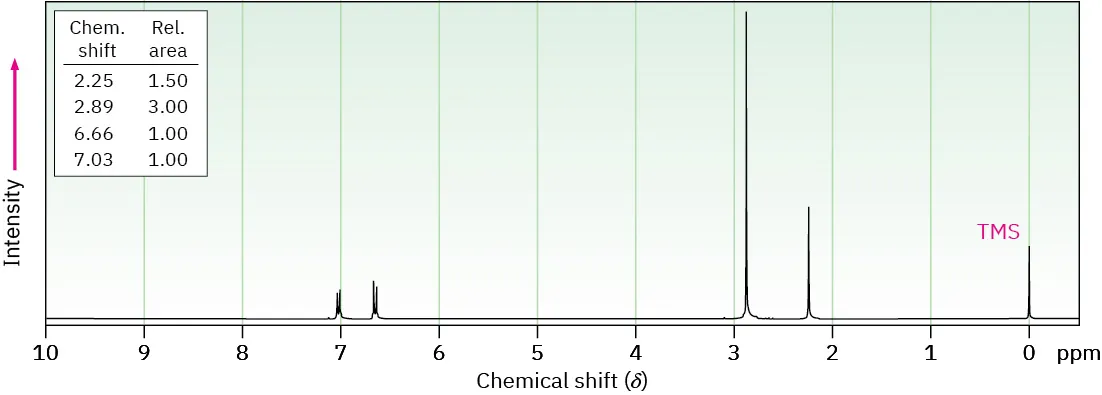 Proton spectrum with signals at shift 2.25 (singlet), 2.89 (singlet), 6.66 (doublet), and 7.03 (doublet). Relative areas are 1.50, 3.00, 1.00, and 1.00 respectively.