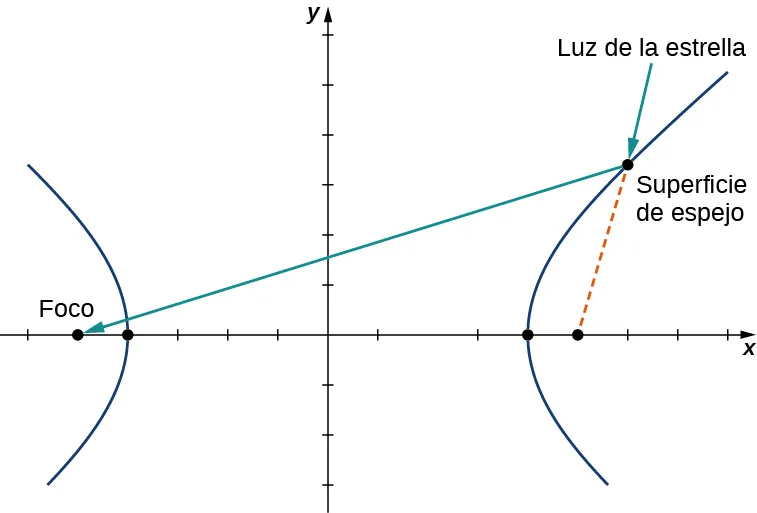 Se dibuja una hipérbola abierta hacia la derecha y hacia la izquierda. Hay un rayo que apunta a un punto de la hipérbola derecha marcado como "luz de la estrella". Golpea una "superficie espejo" y rebota hacia el foco del otro lado de la hipérbola. Hay una línea discontinua desde donde el punto choca con la superficie del espejo hasta el foco en ese lado de la hipérbola.