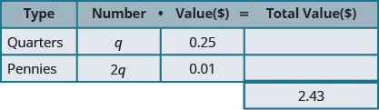 This table has three rows and four columns with an extra cell at the bottom of the fourth column. The top row is a header row that reads from left to right Type, Number, Value ($), and Total Value ($). The second row reads Quarters, q, 0.25, and blank. The third row reads Pennies, 2q, 0.01, and blank. The extra cell reads 2.43.